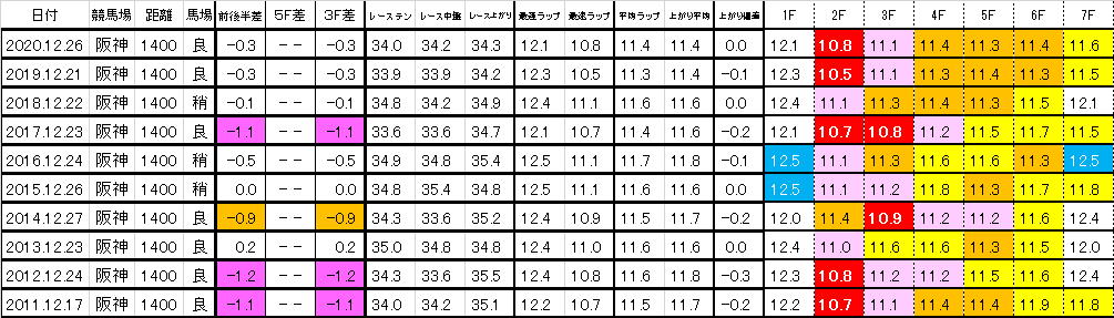 2021　スワンステークス（阪神芝1400・阪神C）　過去ラップ一覧　簡易版
